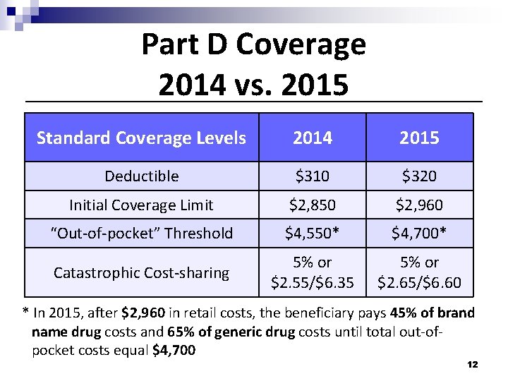 Part D Coverage 2014 vs. 2015 Standard Coverage Levels 2014 2015 Deductible $310 $320