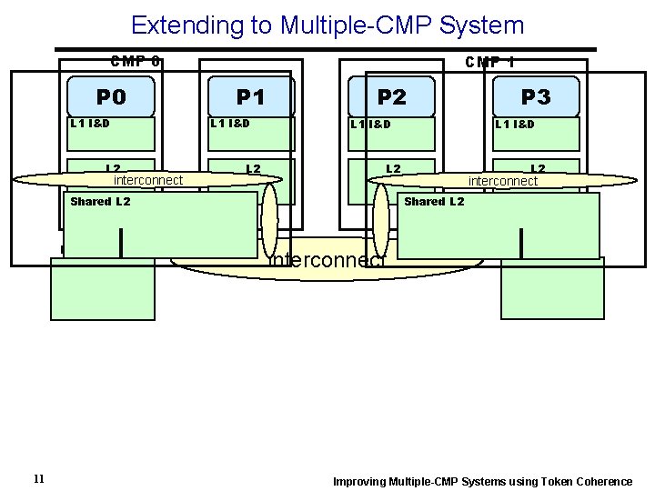 Extending to Multiple-CMP System CMP 0 L 1 I&D CMP 1 L 1 I&D