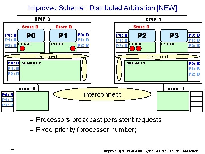 Improved Scheme: Distributed Arbitration [NEW] CMP 0 CMP 1 Store B P 0 P