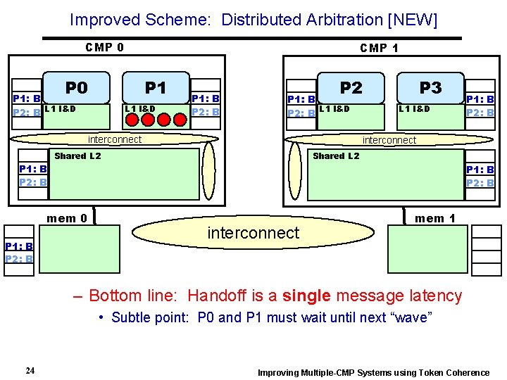 Improved Scheme: Distributed Arbitration [NEW] CMP 0 CMP 1 P 0 P 1: B