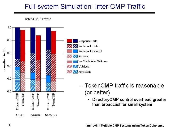 Full-system Simulation: Inter-CMP Traffic – Token. CMP traffic is reasonable (or better) • Directory.