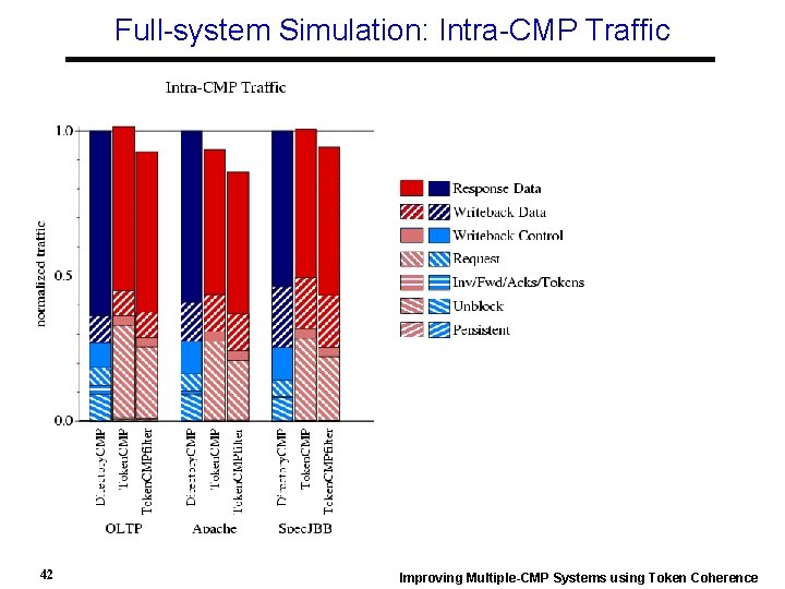 Full-system Simulation: Intra-CMP Traffic 42 Improving Multiple-CMP Systems using Token Coherence 