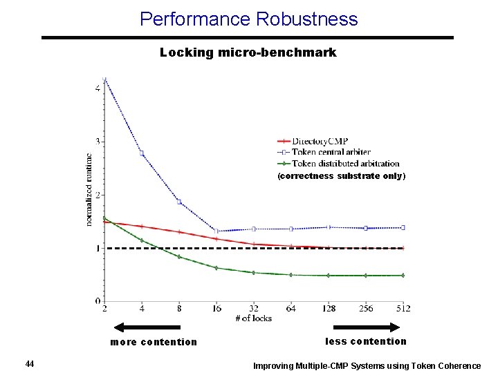 Performance Robustness Locking micro-benchmark (correctness substrate only) more contention 44 less contention Improving Multiple-CMP