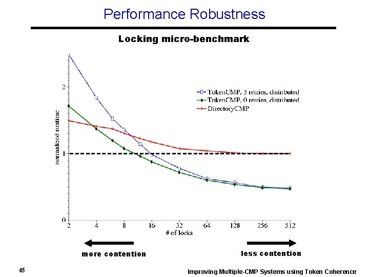 Performance Robustness Locking micro-benchmark more contention 45 less contention Improving Multiple-CMP Systems using Token