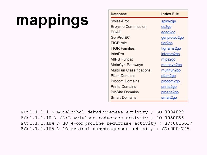 mappings EC: 1. 1 > GO: alcohol dehydrogenase activity ; GO: 0004022 EC: 1.