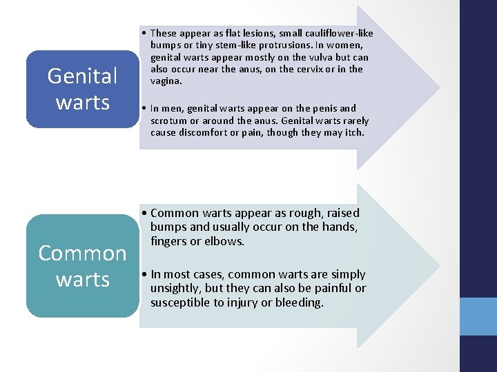 Genital warts Common warts • These appear as flat lesions, small cauliflower-like bumps or