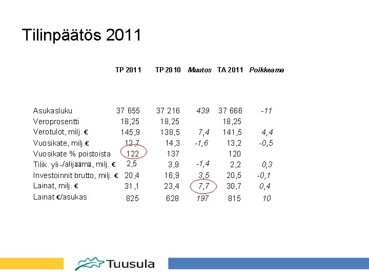 Tilinpäätös 2011 TP 201 1 TP 20 10 Asukasluku 37 655 Veroprosentti 18, 25