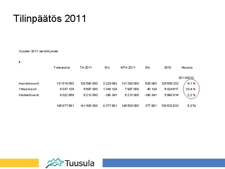 Tilinpäätös 2011 Vuoden 2011 verotilitykset € Toteutunut TA 2011 Ero MTA 2011 Ero 2010