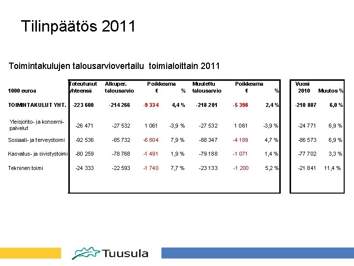 Tilinpäätös 2011 Toimintakulujen talousarviovertailu toimialoittain 2011 Toteutunut yhteensä Alkuper. talousarvio TOIMINTAKULUT YHT. -223 600