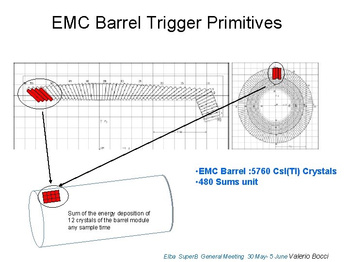 EMC Barrel Trigger Primitives • EMC Barrel : 5760 Cs. I(Tl) Crystals • 480