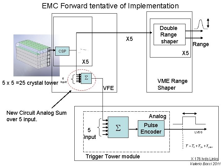 EMC Forward tentative of Implementation X 5 Double Range shaper CSP Range X 5