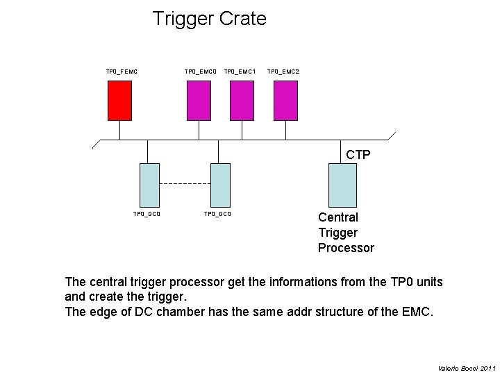 Trigger Crate TP 0_FEMC TP 0_EMC 0 TP 0_EMC 1 TP 0_EMC 2 CTP