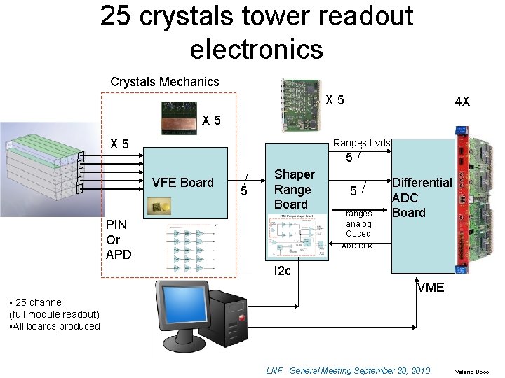 25 crystals tower readout electronics Crystals Mechanics X 5 4 X X 5 Ranges