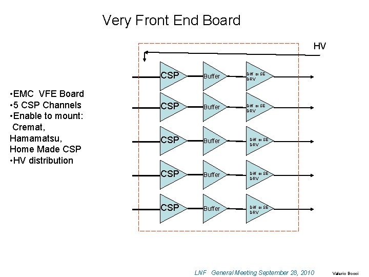 Very Front End Board HV • EMC VFE Board • 5 CSP Channels •