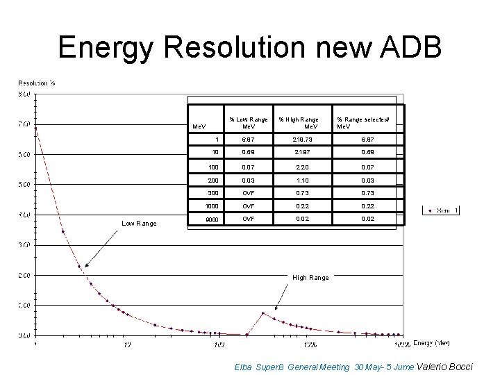 Energy Resolution new ADB % Low Range Me. V Low Range % High Range