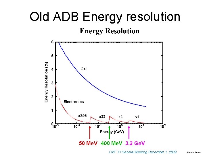 Old ADB Energy resolution LNF XI General Meeting December 1, 2009 Valerio Bocci 