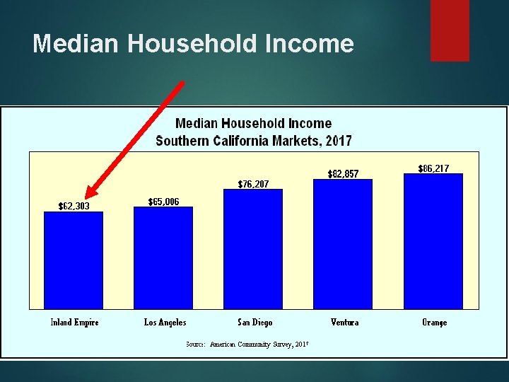 Median Household Income 