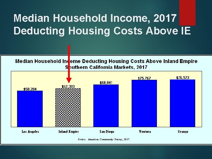 Median Household Income, 2017 Deducting Housing Costs Above IE 