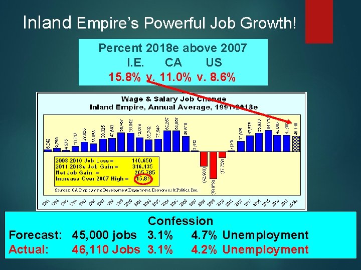 Inland Empire’s Powerful Job Growth! Percent 2018 e above 2007 I. E. CA US