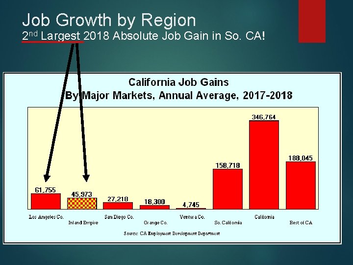 Job Growth by Region 2 nd Largest 2018 Absolute Job Gain in So. CA!