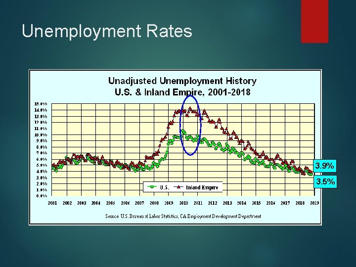 Unemployment Rates 3. 9% 3. 5% 
