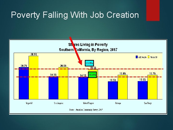 Poverty Falling With Job Creation 23. 5% 16. 4% 