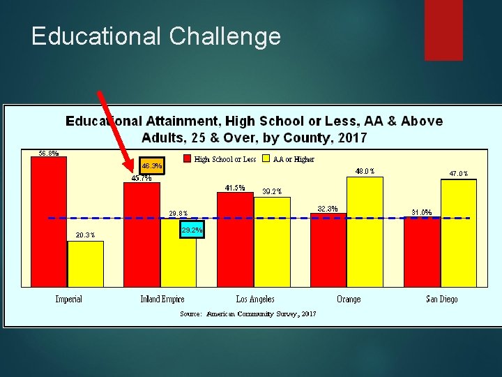 Educational Challenge 46. 3% 29. 2% 