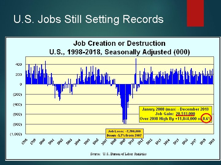 U. S. Jobs Still Setting Records 