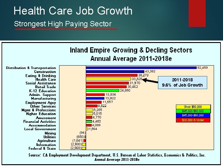 Health Care Job Growth Strongest High Paying Sector 2011 -2018 9. 6% of Job