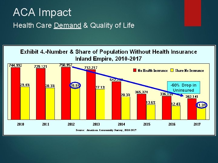 ACA Impact Health Care Demand & Quality of Life -60% Drop in Uninsured 