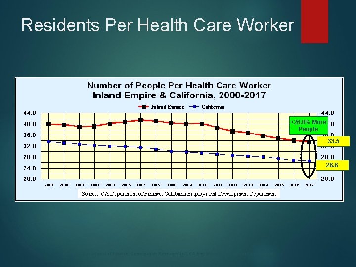 Residents Per Health Care Worker +26. 0% More People 33. 5 26. 6 Sources: