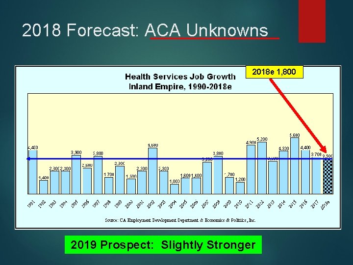 2018 Forecast: ACA Unknowns 2018 e 1, 800 2019 Prospect: Slightly Stronger 