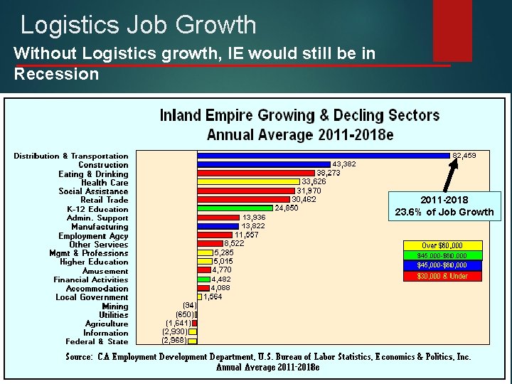 Logistics Job Growth Without Logistics growth, IE would still be in Recession 2011 -2018