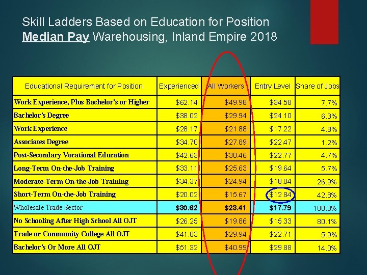 Skill Ladders Based on Education for Position Median Pay Warehousing, Inland Empire 2018 Educational