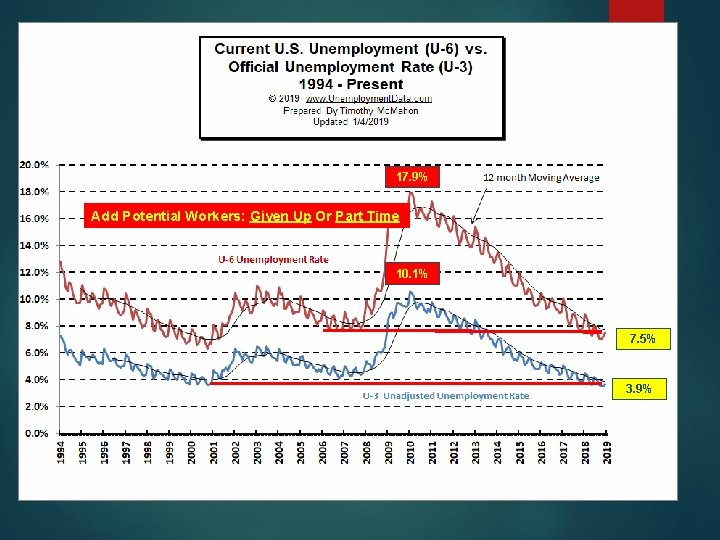 17. 9% Add Potential Workers: Given Up Or Part Time 10. 1% 7. 5%