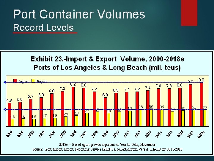 Port Container Volumes Record Levels 