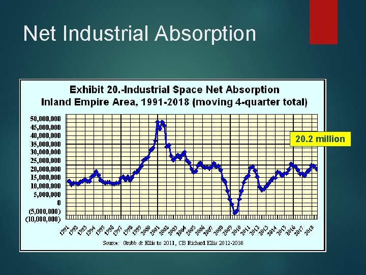 Net Industrial Absorption 20. 2 million 