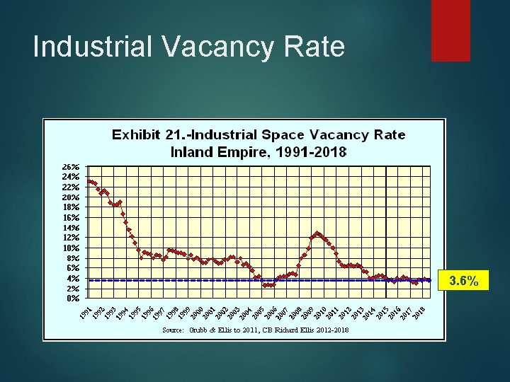 Industrial Vacancy Rate 3. 6% 