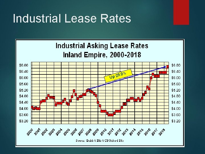 Industrial Lease Rates 9 Up 2 . 0% 