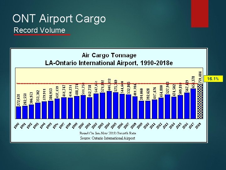 ONT Airport Cargo Record Volume 16. 1% 