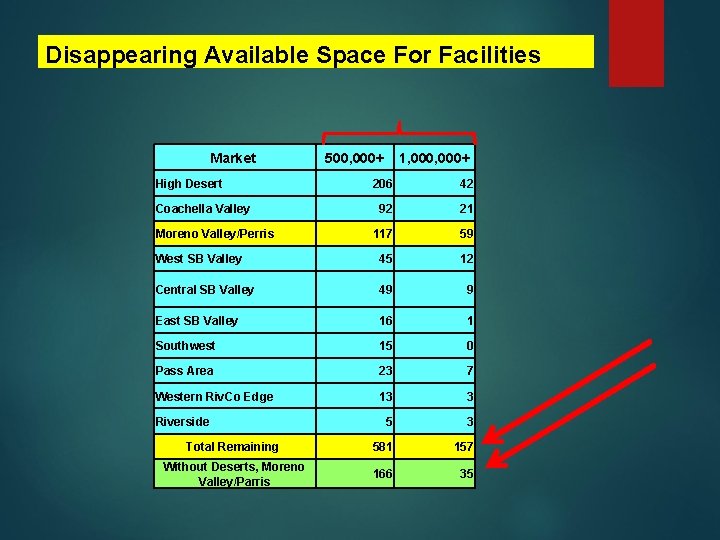 Disappearing Available Space For Facilities Market High Desert 500, 000+ 1, 000+ 206 42
