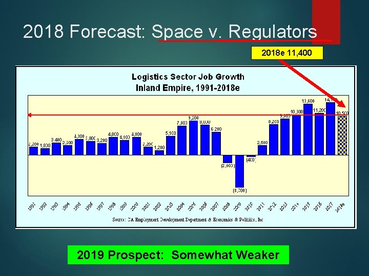 2018 Forecast: Space v. Regulators 2018 e 11, 400 2019 Prospect: Somewhat Weaker 