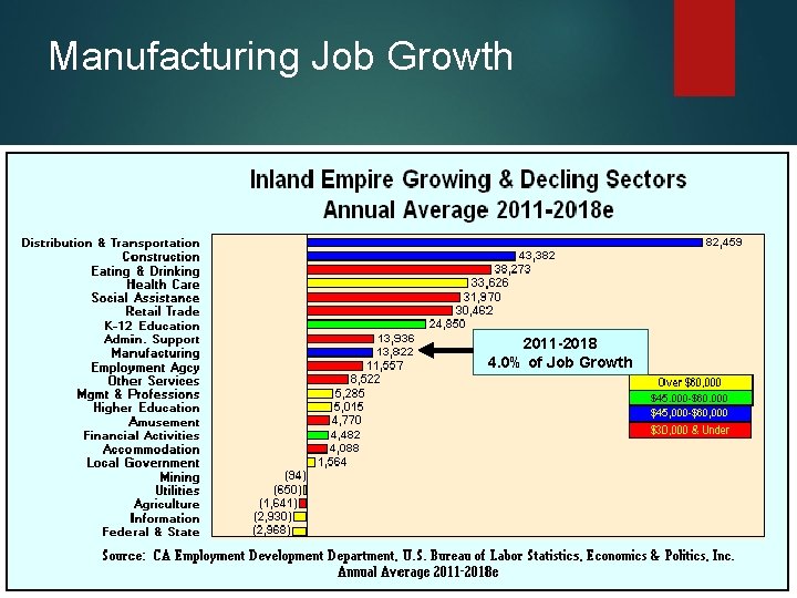 Manufacturing Job Growth 2011 -2018 4. 0% of Job Growth 