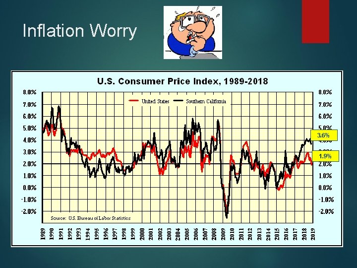 Inflation Worry 3. 6% 1. 9% 