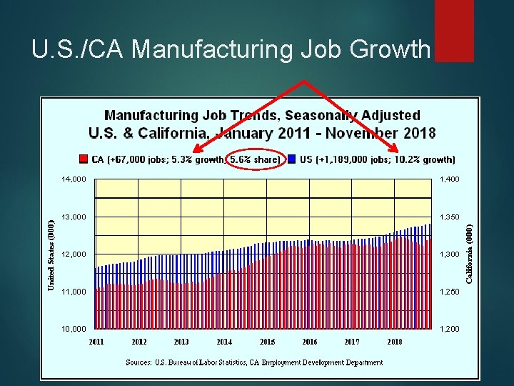 U. S. /CA Manufacturing Job Growth 