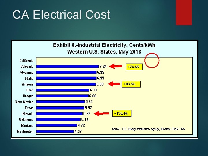 CA Electrical Cost +74. 6% +83. 5% +135. 4% 