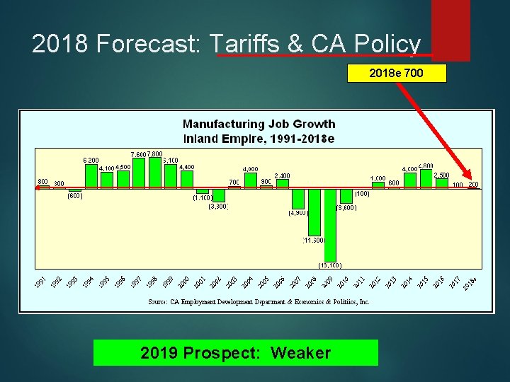 2018 Forecast: Tariffs & CA Policy 2018 e 700 2019 Prospect: Weaker 