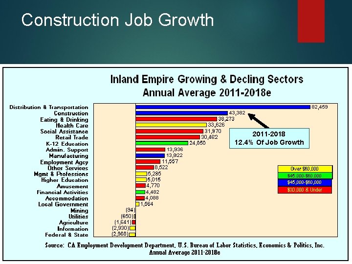 Construction Job Growth 2011 -2018 12. 4% Of Job Growth 