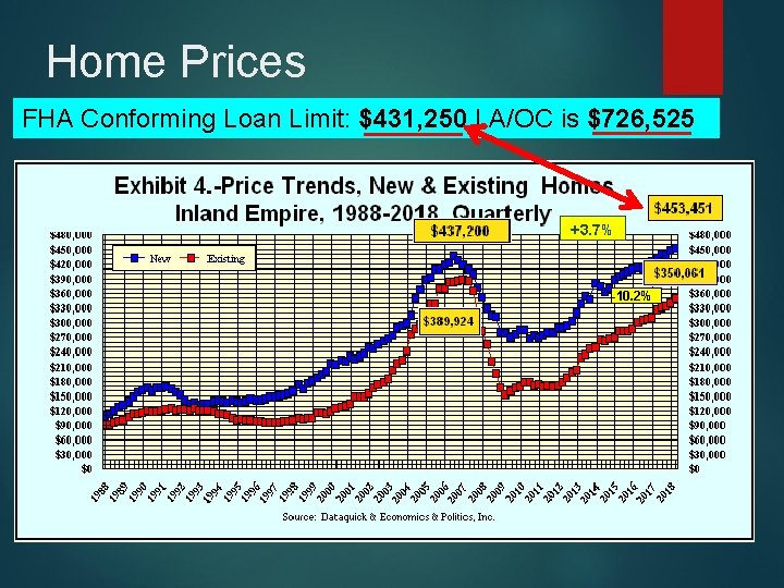 Home Prices FHA Conforming Loan Limit: $431, 250 LA/OC is $726, 525 +3. 7%