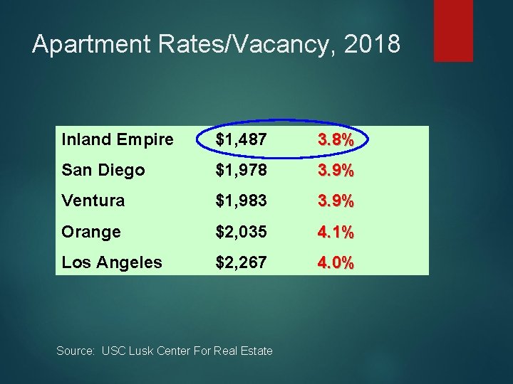 Apartment Rates/Vacancy, 2018 Inland Empire $1, 487 3. 8% San Diego $1, 978 3.